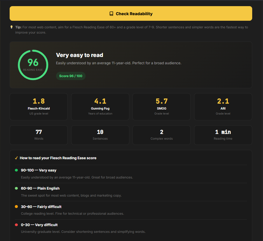 Free readability checker tool with no signup showing Flesch Reading Ease score, grade level and text statistics